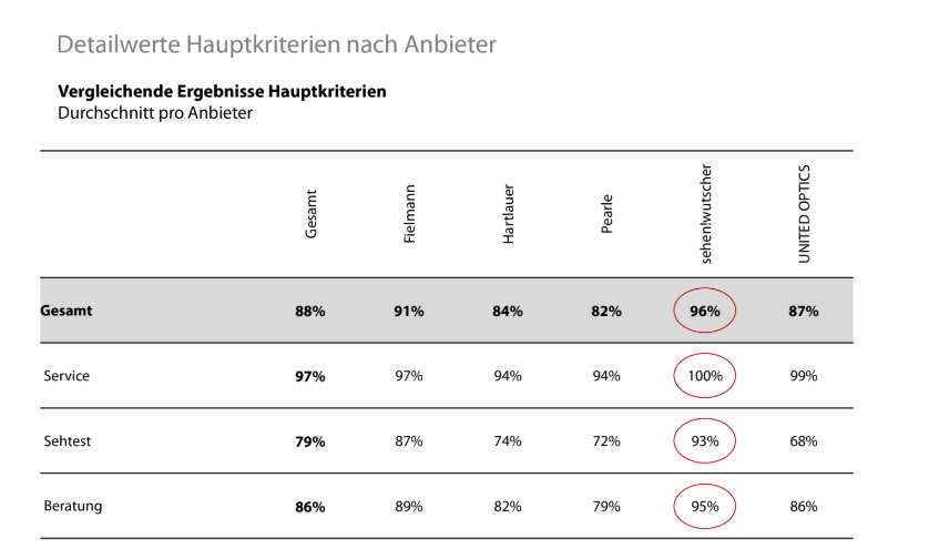 sehen!wutscher_Detailwerte ÖGVS Studie Optiker 2025