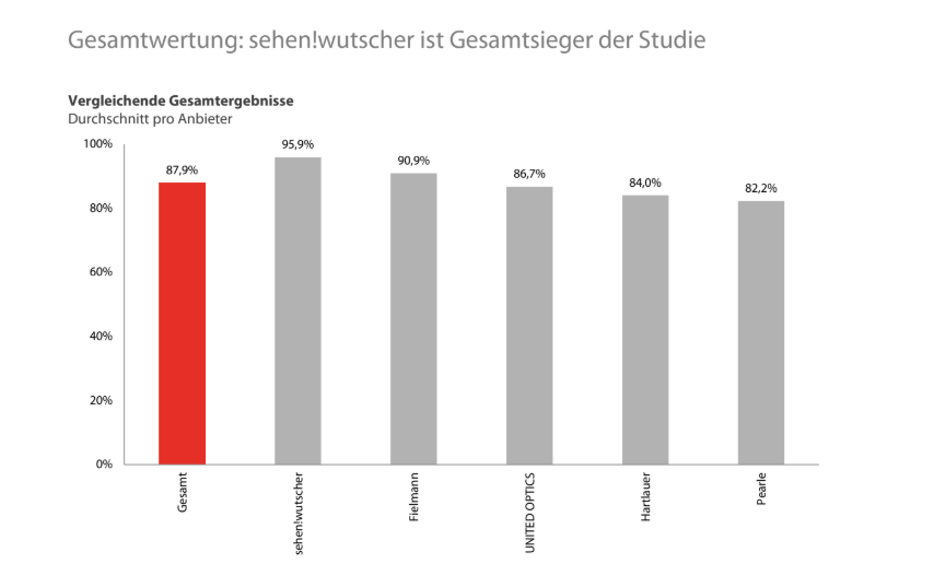 sehen!wutscher_Gesamtwertung ÖGVS Studie Optiker 2025